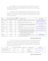 New Technologies For Cardiac Arrest Patients (Semester Unknown) IPRO 319: NewTechnologiesForCardiacArrestIPRO319BudgetSp10